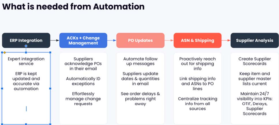 Sample Automation