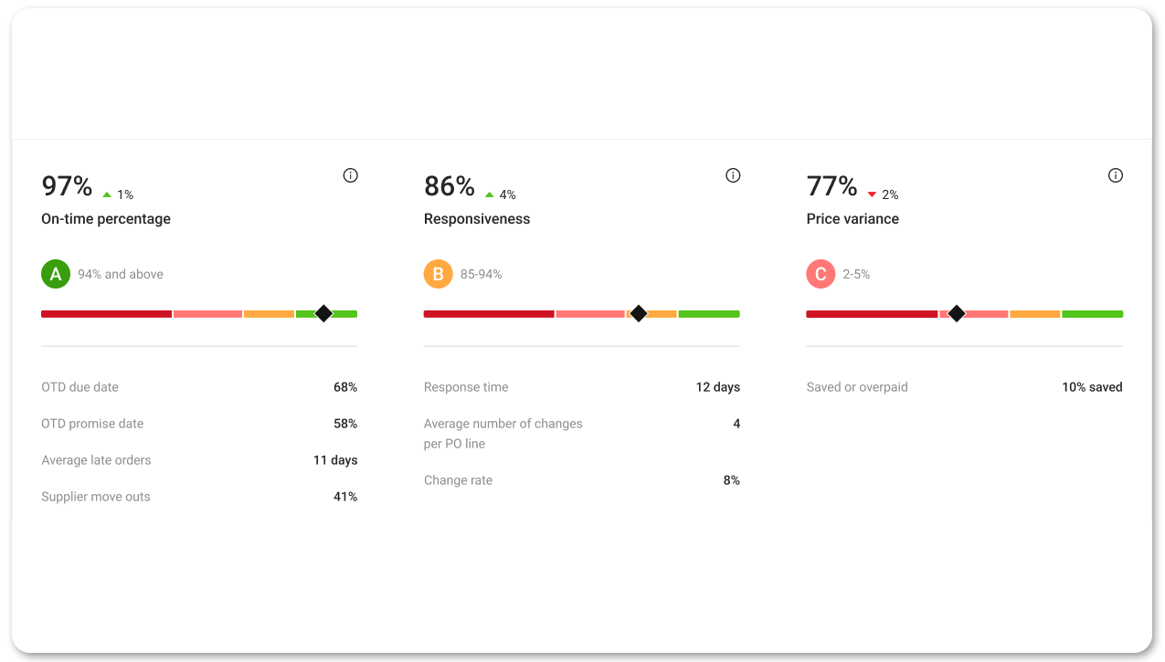 SourceDay Scorecard example