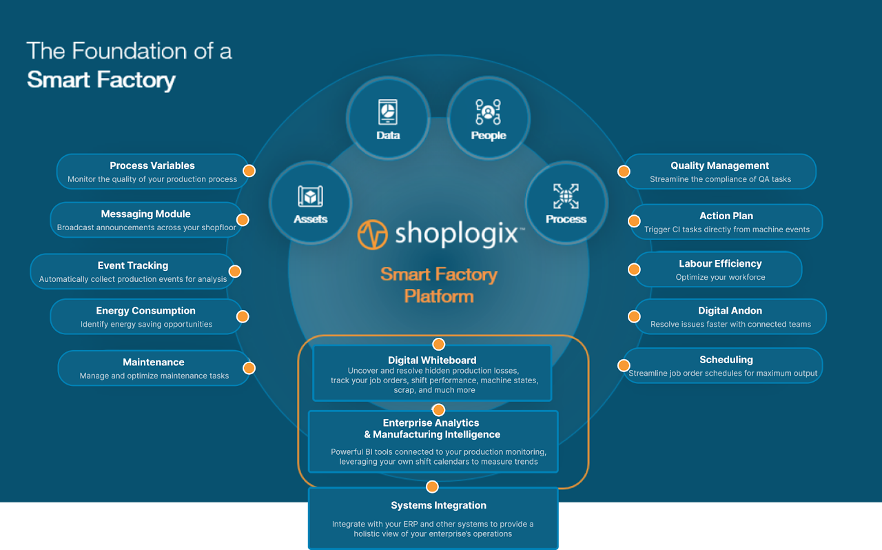 Shoplogix Smart Factory